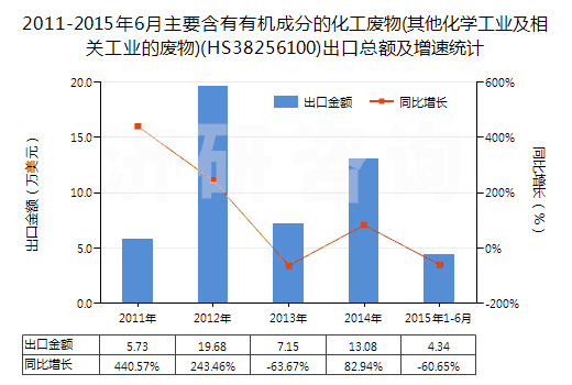 2011-2015年6月主要含有有機(jī)成分的化工廢物(其他化學(xué)工業(yè)及相關(guān)工業(yè)的廢物)(HS38256100)出口總額及增速統(tǒng)計 2011-2015年6月主要含有有機(jī)成分的化工廢物(其他化學(xué)工業(yè)及相關(guān)工業(yè)的廢物)(HS38256100)出口總額及增速統(tǒng)計